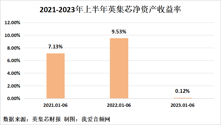 英集芯2023年上半年实现总营收5.16亿元-我爱音频网