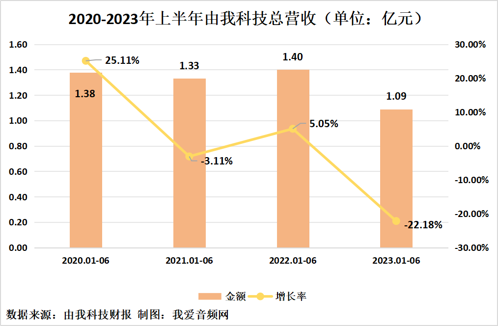 由我科技2023年上半年实现总营收1.09亿元-我爱音频网