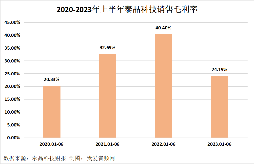 泰晶科技2023年上半年实现总营收3.85亿元-我爱音频网
