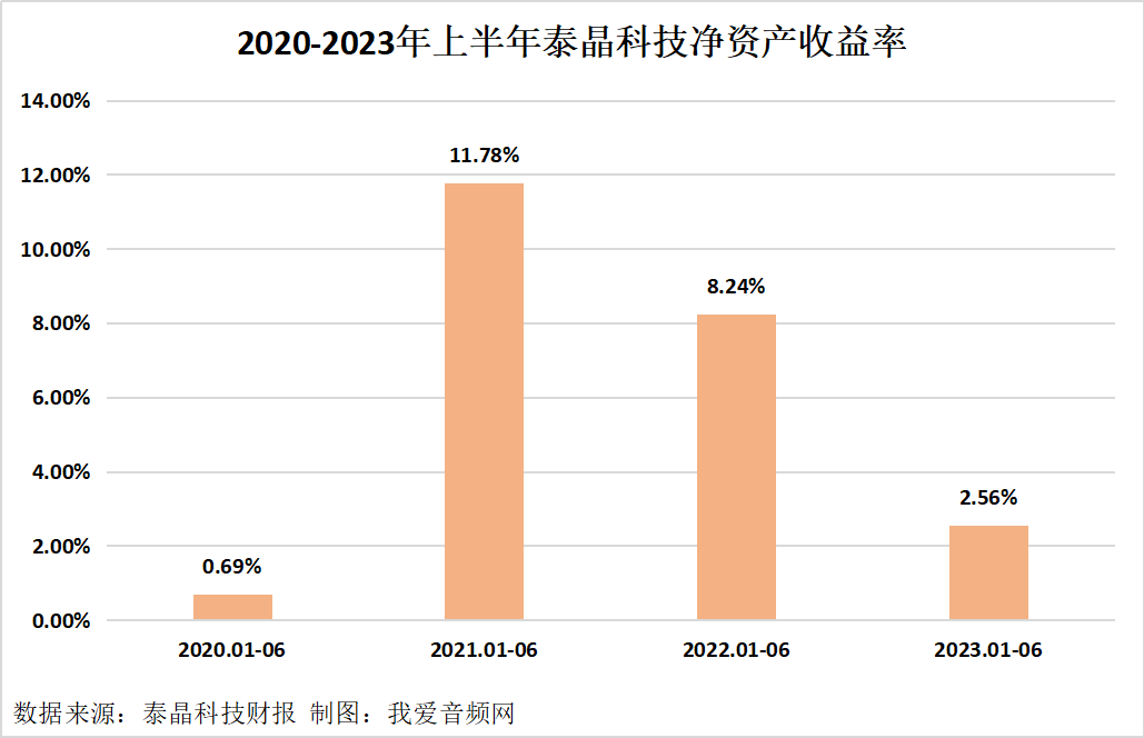 泰晶科技2023年上半年实现总营收3.85亿元-我爱音频网