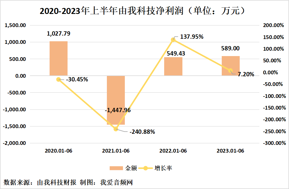 由我科技2023年上半年实现总营收1.09亿元-我爱音频网