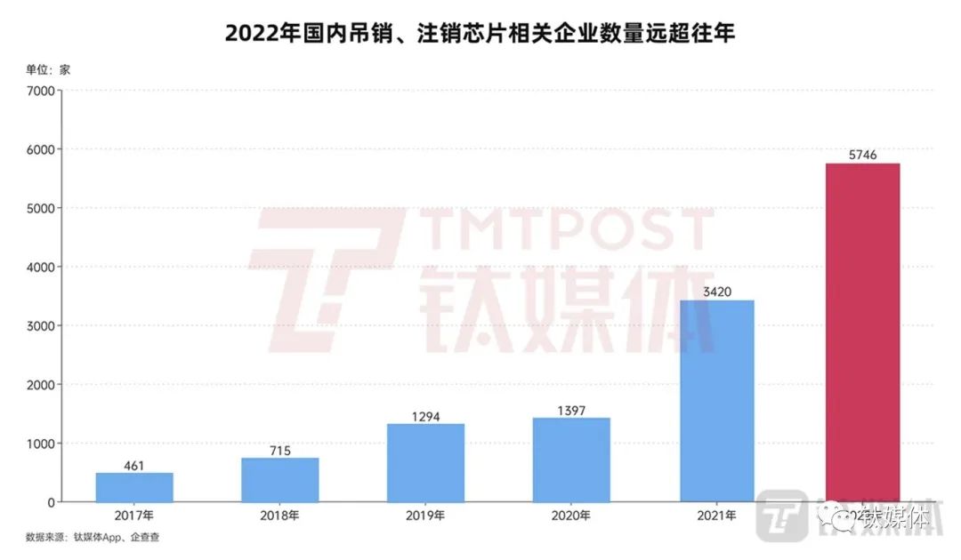 2022年，超5700家中国芯片公司消失