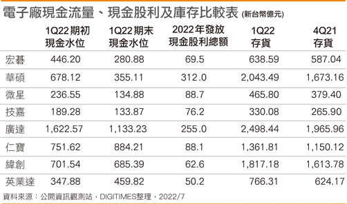 电子厂现金流量、现金股利及库存比较表