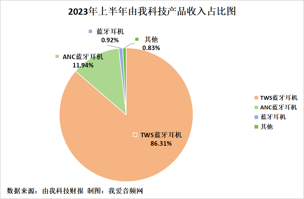 由我科技2023年上半年实现总营收1.09亿元-我爱音频网