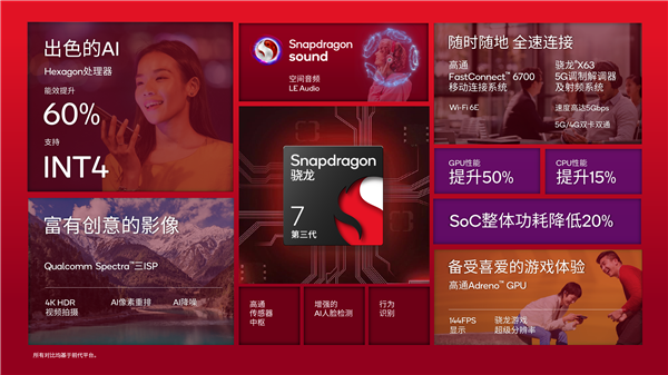 高通第三代骁龙7正式发布:GPU性能暴增50%、8系同款三ISP