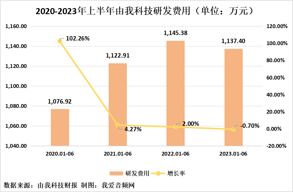 由我科技2023年上半年实现总营收1.09亿元-我爱音频网