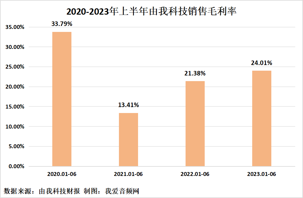 由我科技2023年上半年实现总营收1.09亿元-我爱音频网
