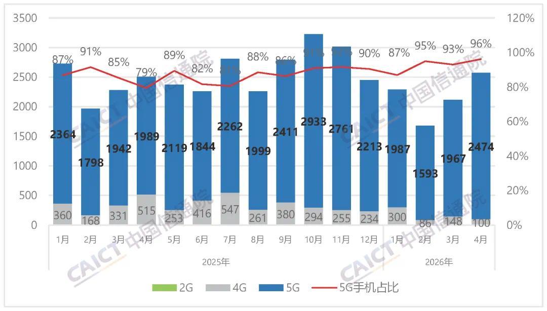 4月国内手机出货量出炉，5G机型占比超96%