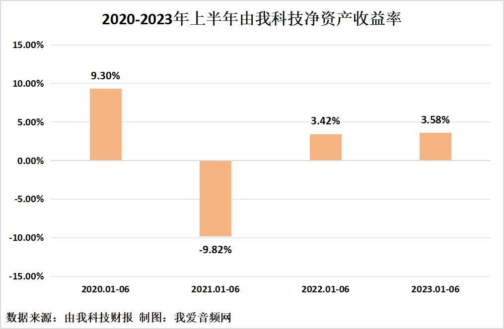 由我科技2023年上半年实现总营收1.09亿元-我爱音频网