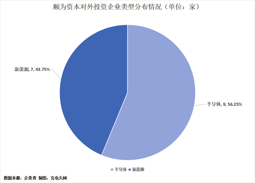 顺为资本投资布局版图-充电头网