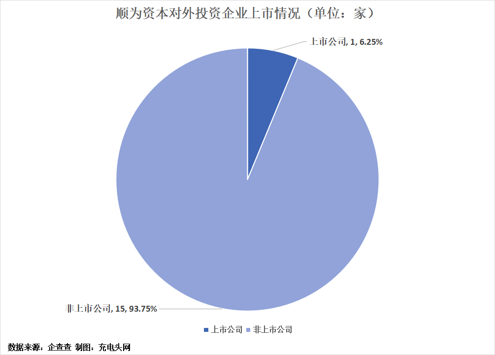顺为资本投资布局版图-充电头网
