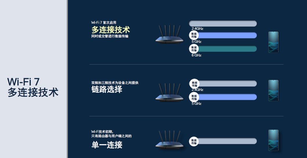 Wi-Fi 6落地三年后,Wi-Fi 7「超速」演进