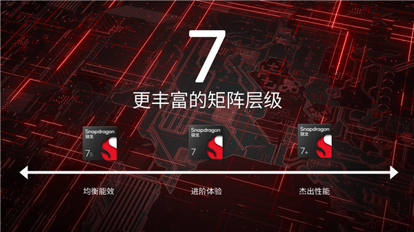 高通第三代骁龙7正式发布:GPU性能暴增50%、8系同款三ISP