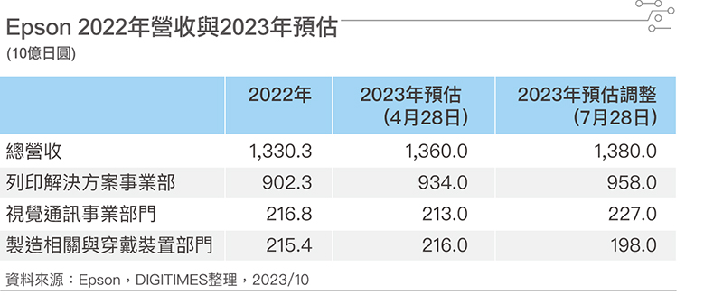 Epson 2022年营收与2023年预估 Epson 2022年营收与2023年预估
