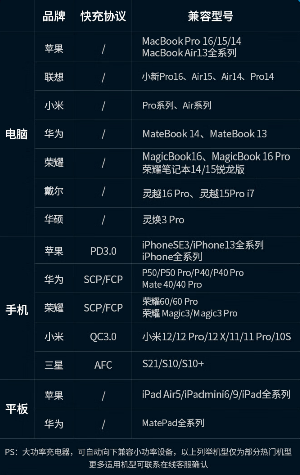 绿联首发200W氮化镓充电器:4C+2A六接口、459元