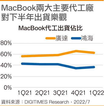 MacBook两大主要代工厂对下半年出货乐观