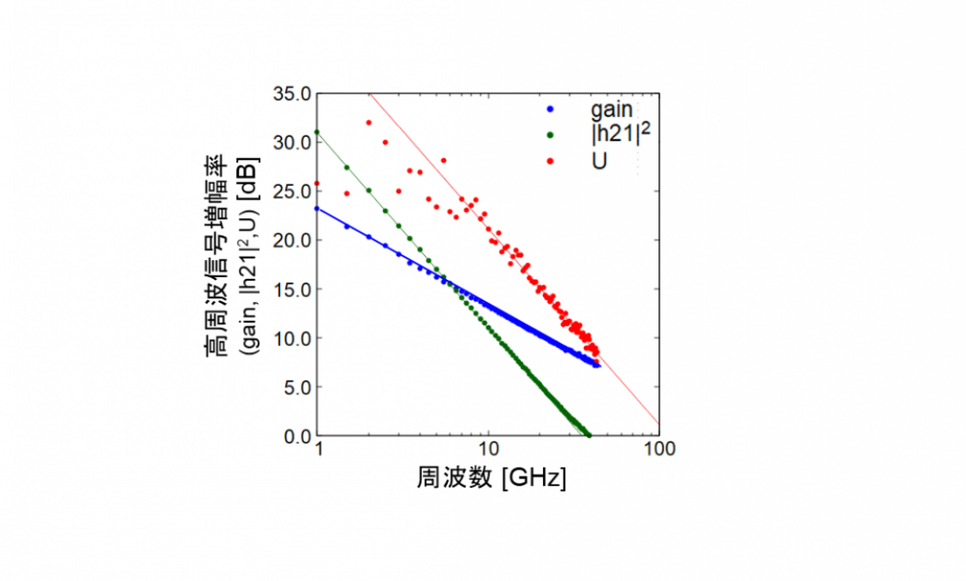 図3 高誘電材料を用いたN極性結晶のトランジスタの高周波特性_0.png
