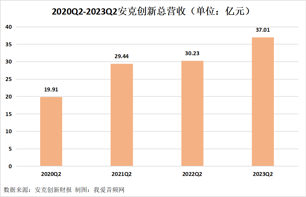 安克创新2023年上半年总营收70.66亿元,实现净利润8.20亿元-我爱音频网