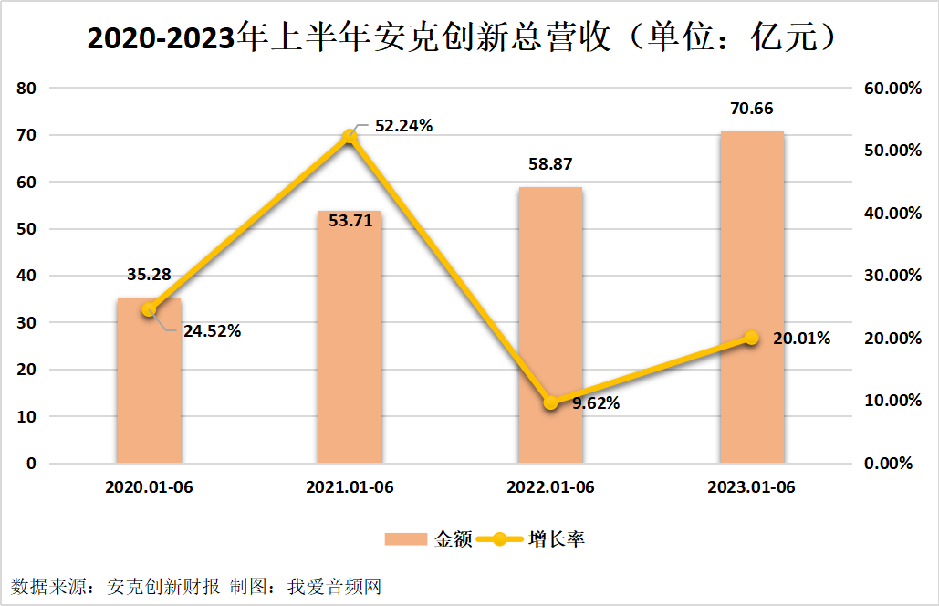 安克创新2023年上半年总营收70.66亿元,实现净利润8.20亿元-我爱音频网