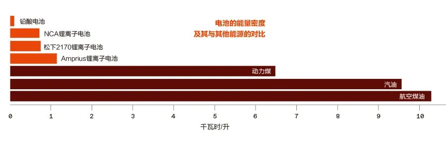 等待超级电池出现