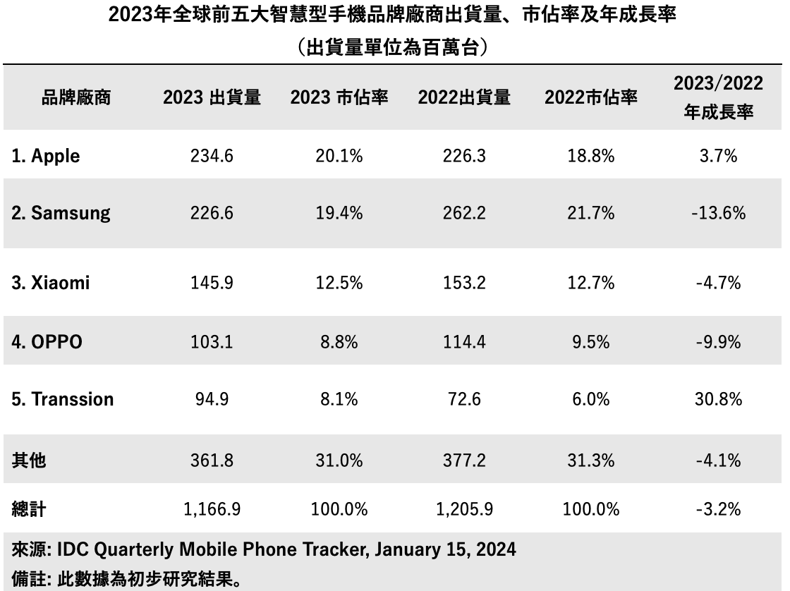 2023年全球智能手机市场