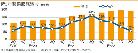 近3年苹果服务营收