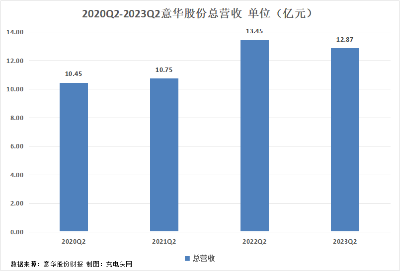 意华股份2023年上半年实现总营收22.24亿元-充电头网