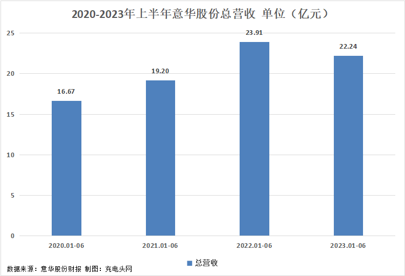 意华股份2023年上半年实现总营收22.24亿元-充电头网