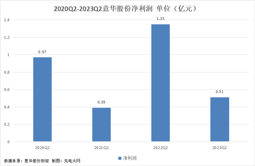 意华股份2023年上半年实现总营收22.24亿元-充电头网