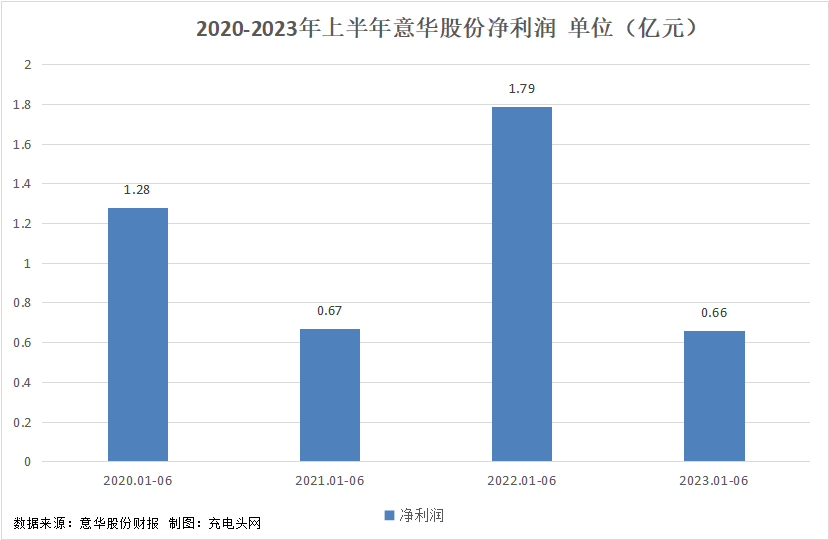 意华股份2023年上半年实现总营收22.24亿元-充电头网