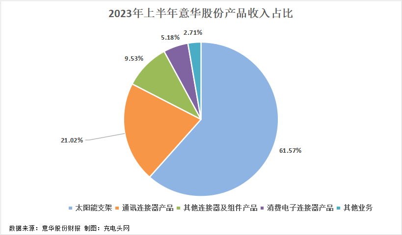 意华股份2023年上半年实现总营收22.24亿元-充电头网