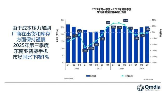 Q3东南亚智能手机市场下滑，三星领跑小米增长显著