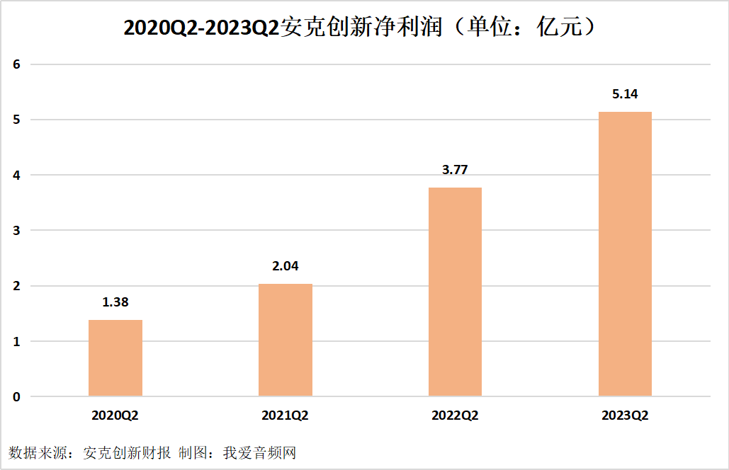 安克创新2023年上半年总营收70.66亿元,实现净利润8.20亿元-我爱音频网