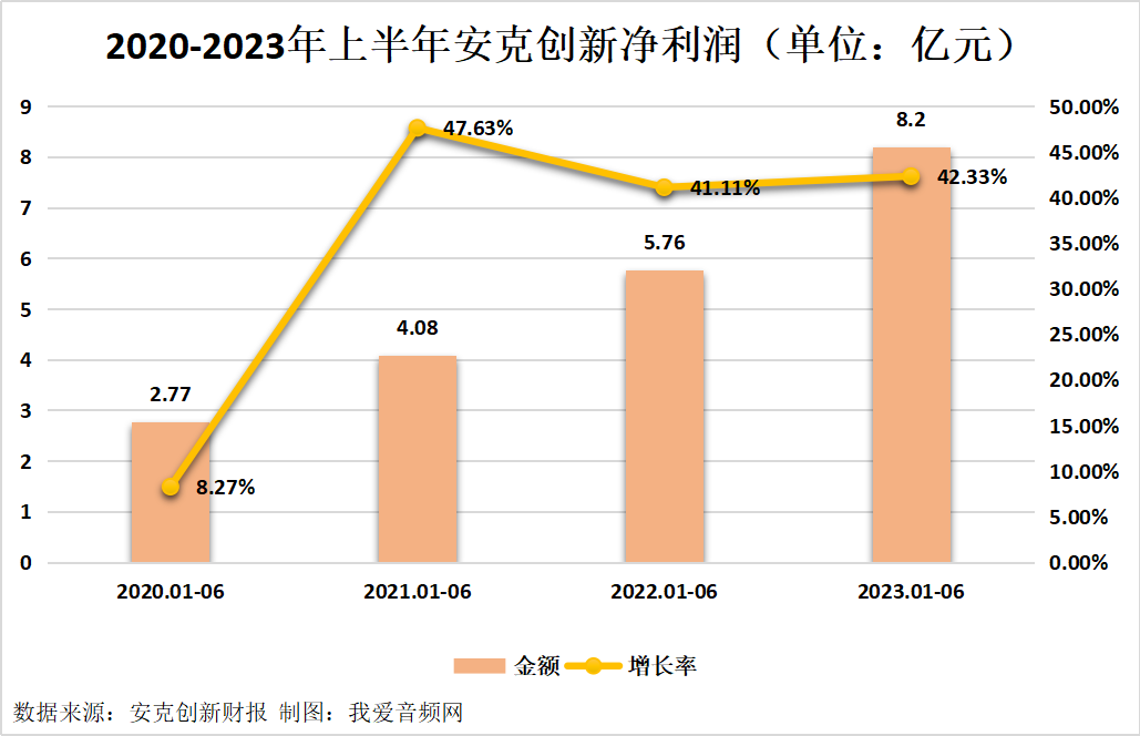安克创新2023年上半年总营收70.66亿元,实现净利润8.20亿元-我爱音频网