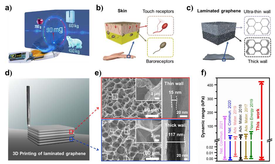 苏州大学《先进能源材料》：3D打印叠层复合石墨烯压力传感材料推进智能机器人皮肤研究进程