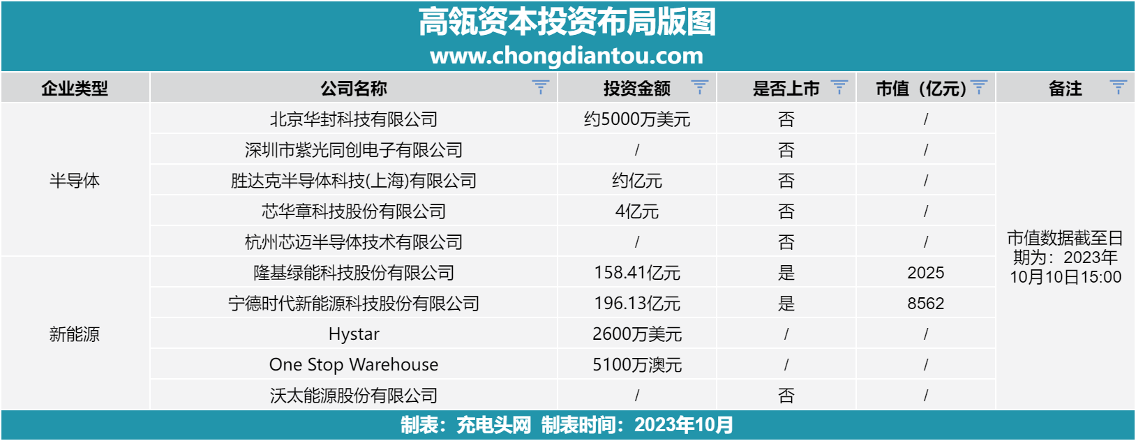 高瓴资本投资布局版图-充电头网