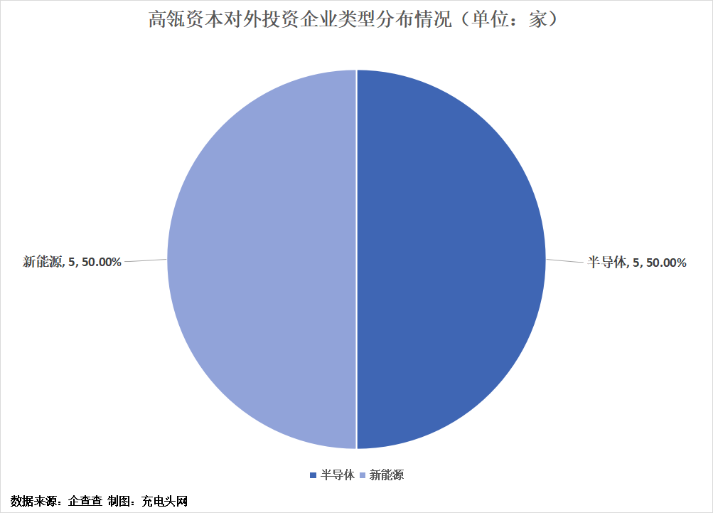 高瓴资本投资布局版图-充电头网