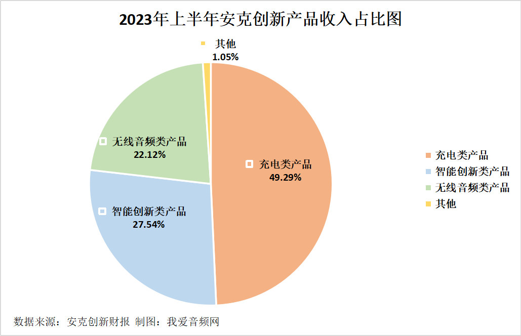 安克创新2023年上半年总营收70.66亿元,实现净利润8.20亿元-我爱音频网