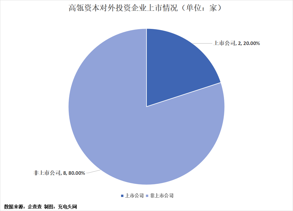 高瓴资本投资布局版图-充电头网