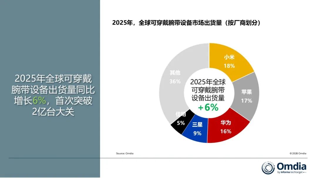 全球可穿戴设备市场2025年将突破2亿台，小米重回榜首