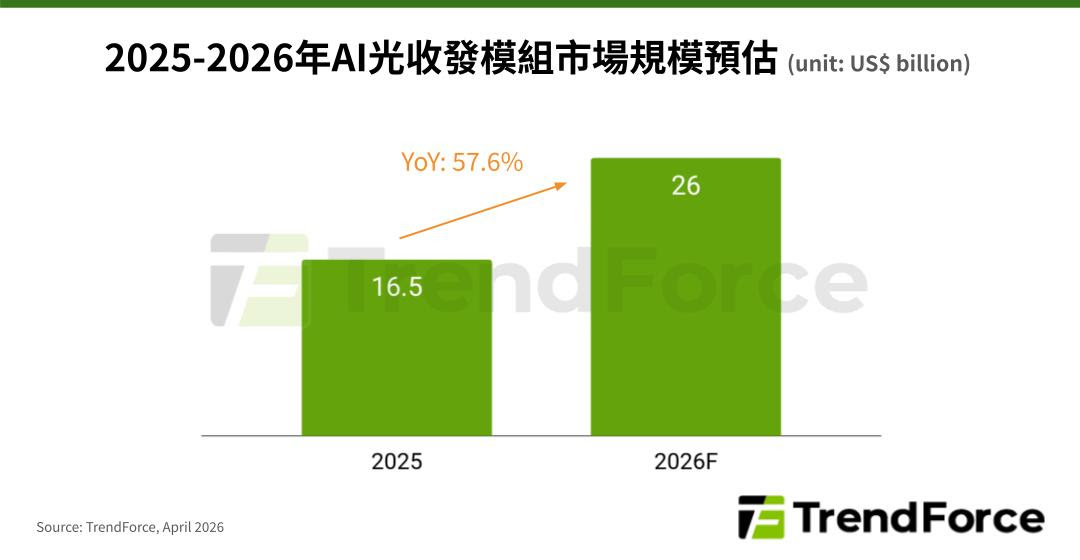 AI光收发模块市场迎爆发，2026年规模将达260亿美元
