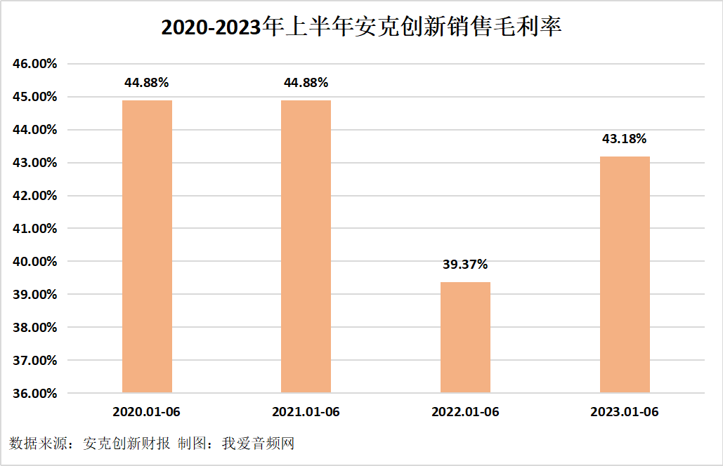 安克创新2023年上半年总营收70.66亿元,实现净利润8.20亿元-我爱音频网