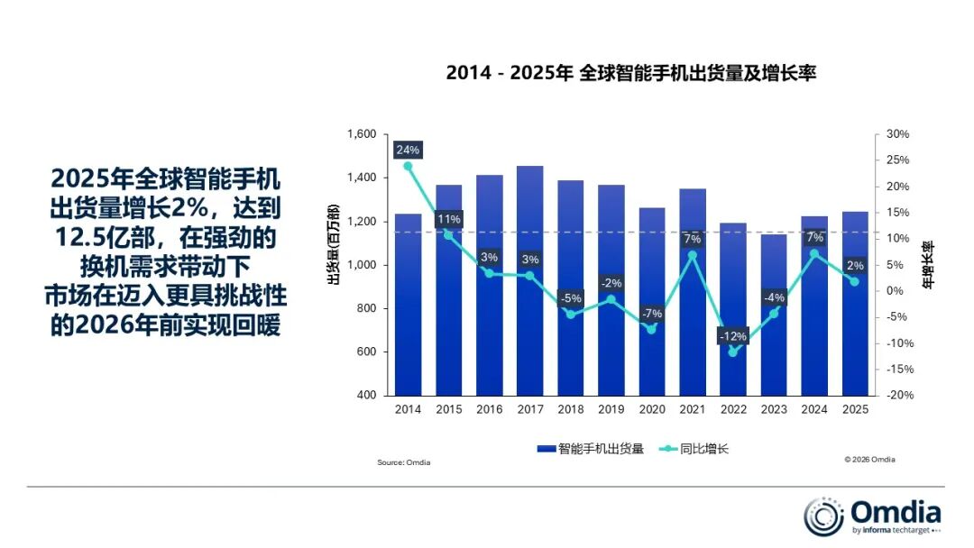 2025年全球智能手机市场温和复苏，苹果三星领跑