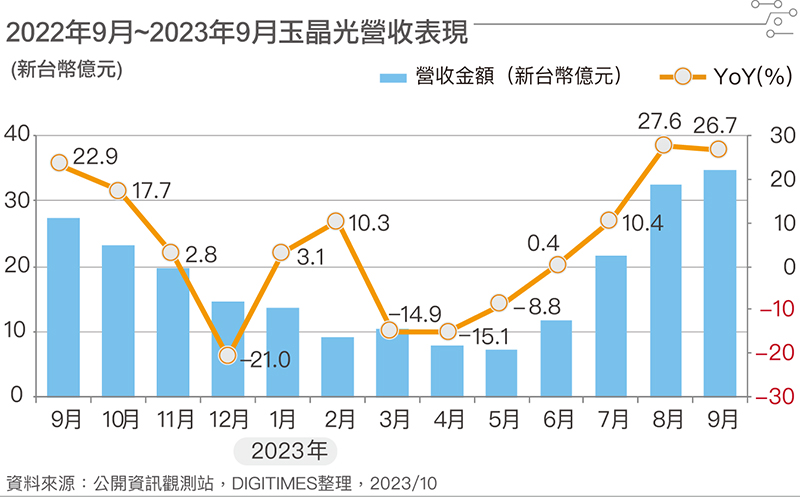 2022年9月~2023年9月玉晶光营收表现