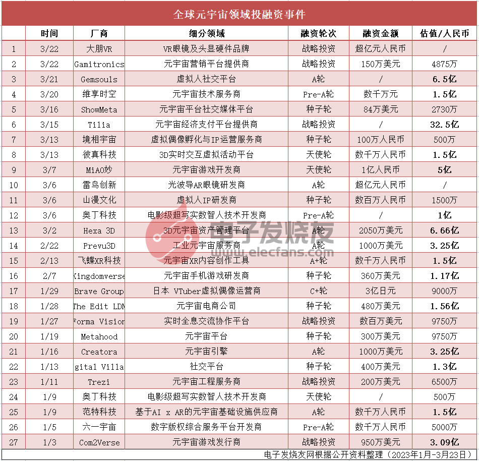 2023年以来全球元宇宙投融资：九成玩家进入早期融资阶段，最高估值超30亿