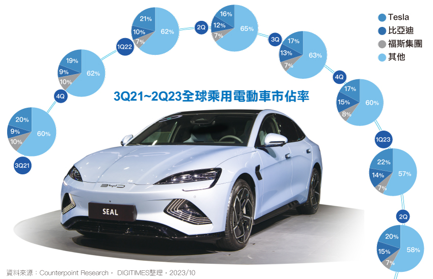 3Q21~2Q23全球乘用电动车市占率
