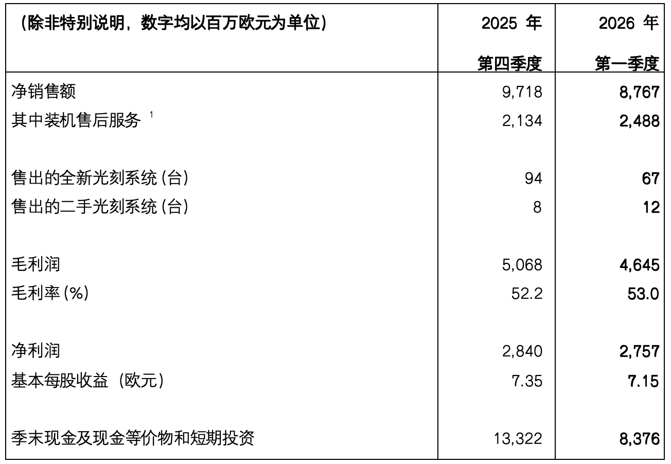 ASML 2026年Q1净销售额88亿欧元，预计全年增长强劲