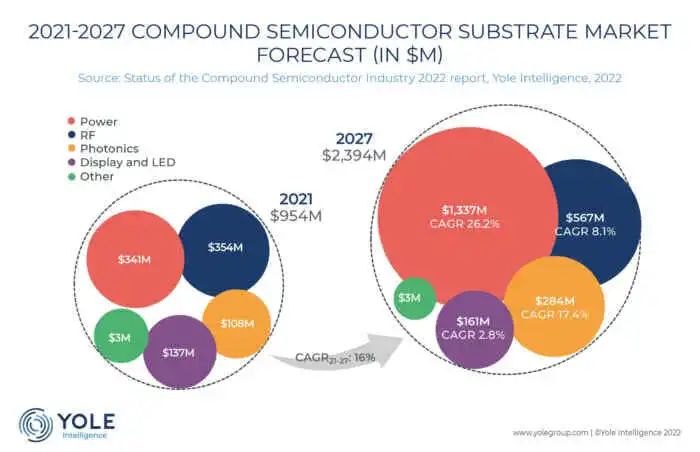 Yole：化合物半导体衬底市场2027年将达24亿美元