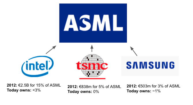 asml为何这么牛?