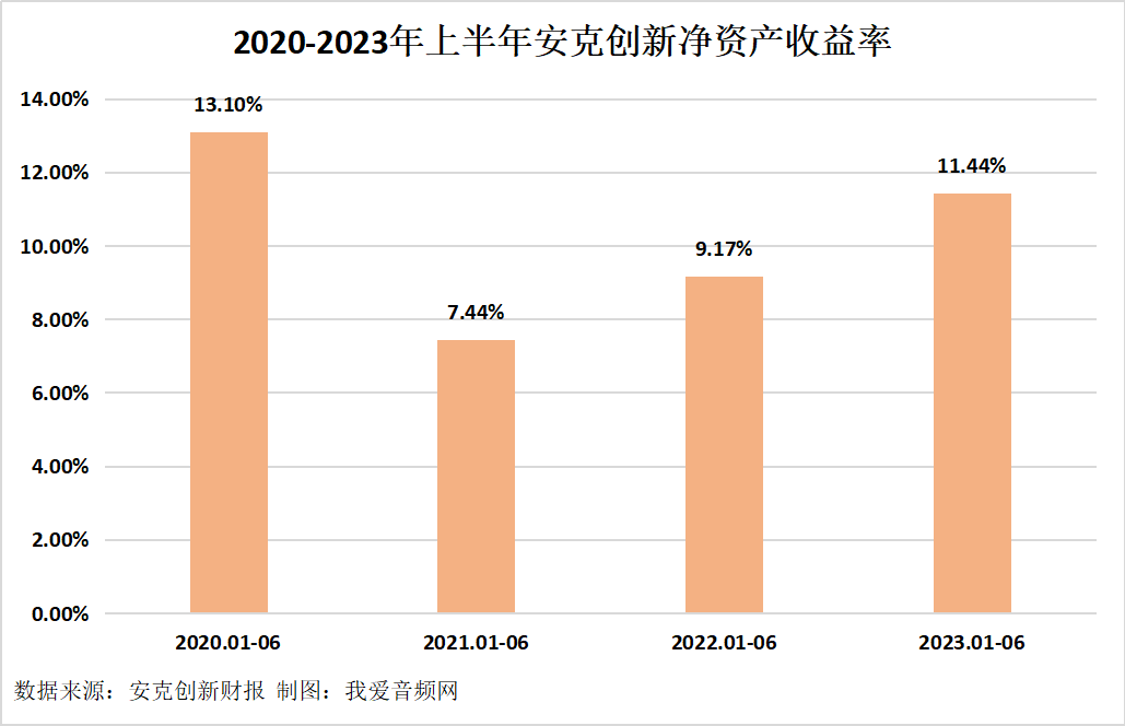 安克创新2023年上半年总营收70.66亿元,实现净利润8.20亿元-我爱音频网